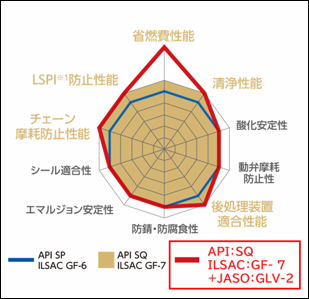 ENEOSのガソリンエンジンオイル「ENEOS Xシリーズ」を刷新！｜2026年度